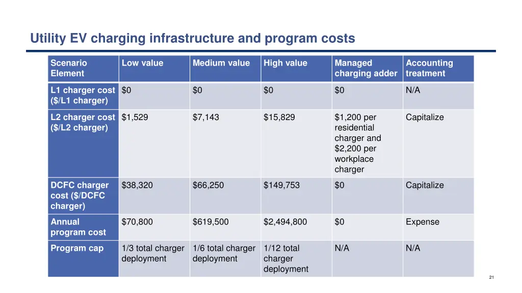 utility ev charging infrastructure and program