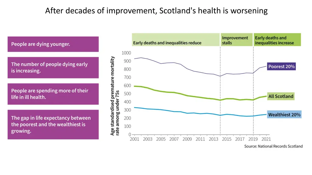 after decades of improvement scotland s health