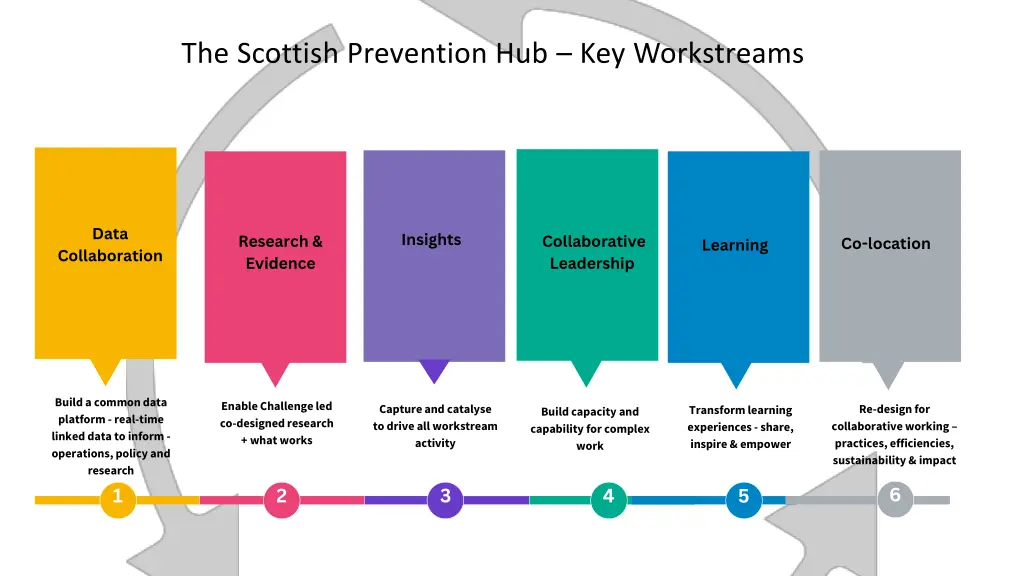 the scottish prevention hub key workstreams