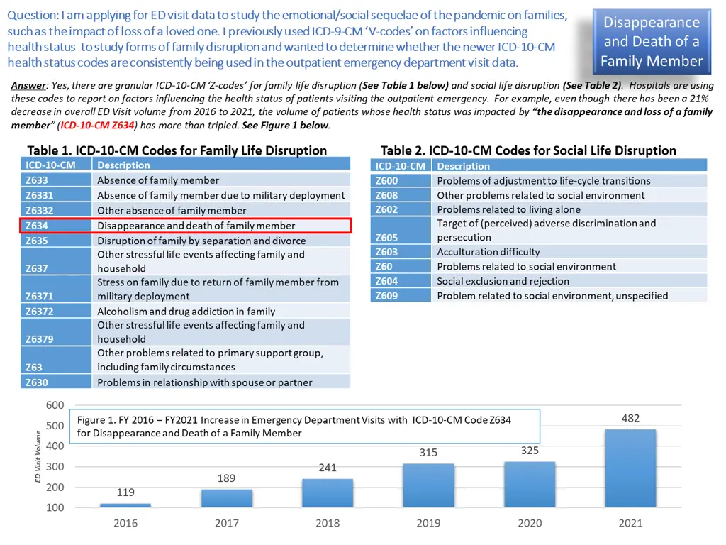 question question i am applying for ed visit data