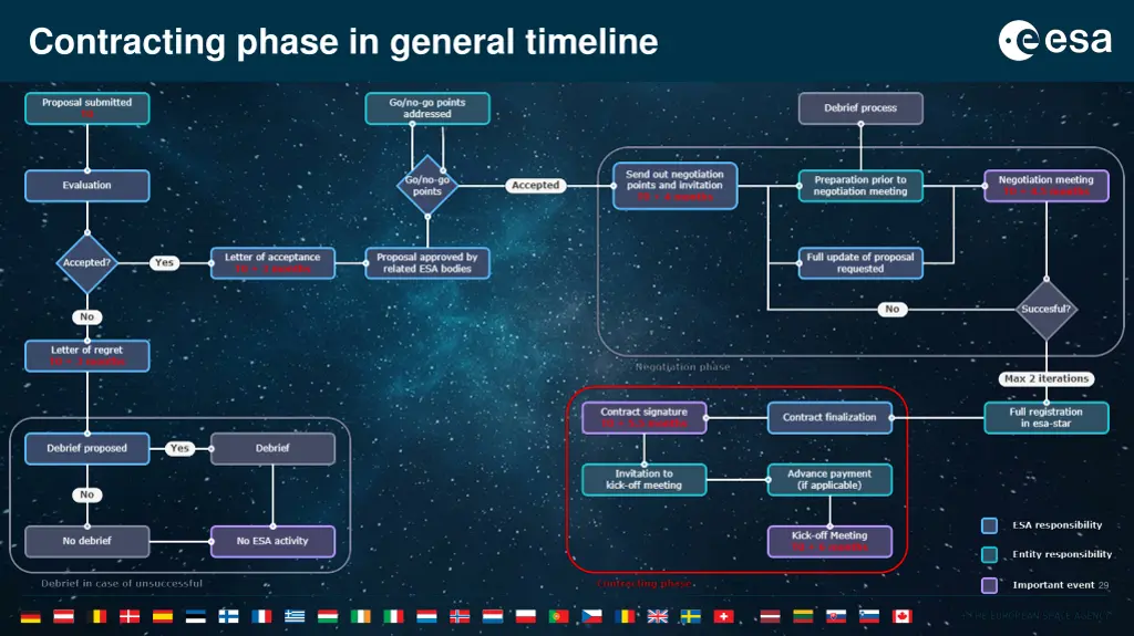 contracting phase in general timeline