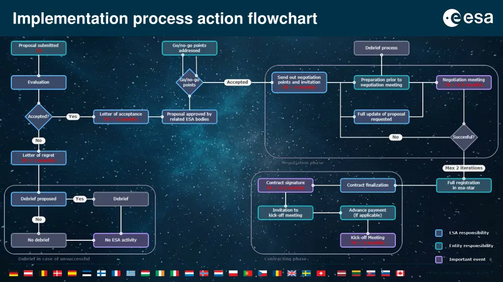 implementation process action flowchart