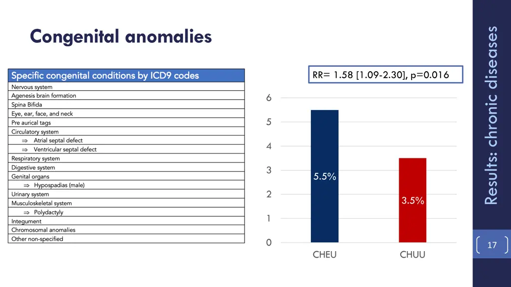 congenital anomalies