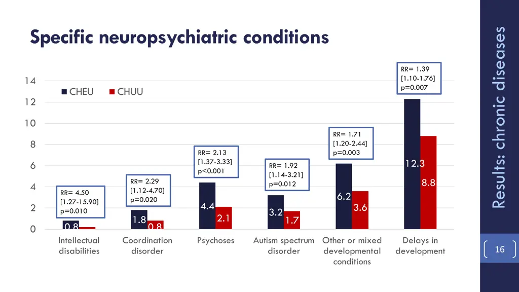 specific neuropsychiatric conditions