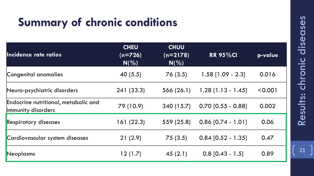 summary of chronic conditions