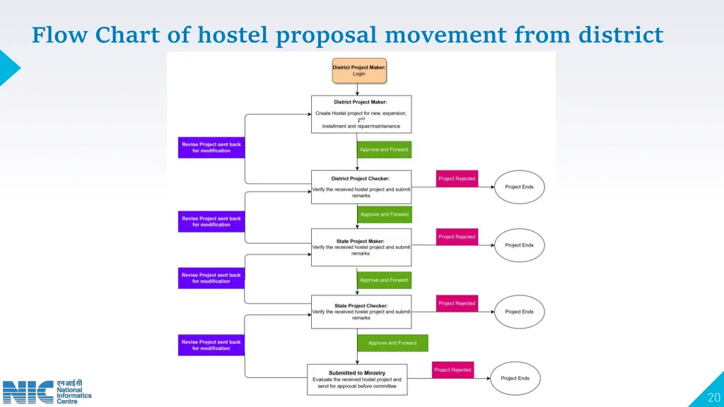 flow chart of hostel proposal movement from