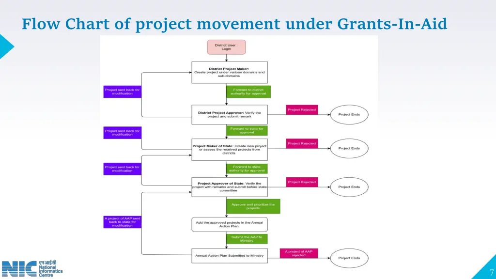 flow chart of project movement under grants in aid