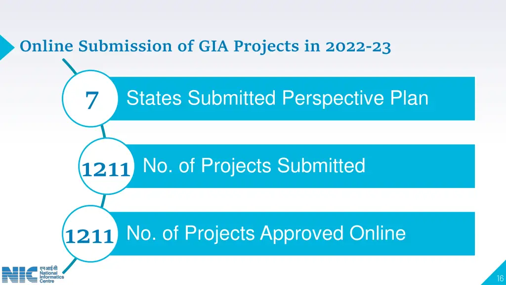 online submission of gia projects in 2022 23
