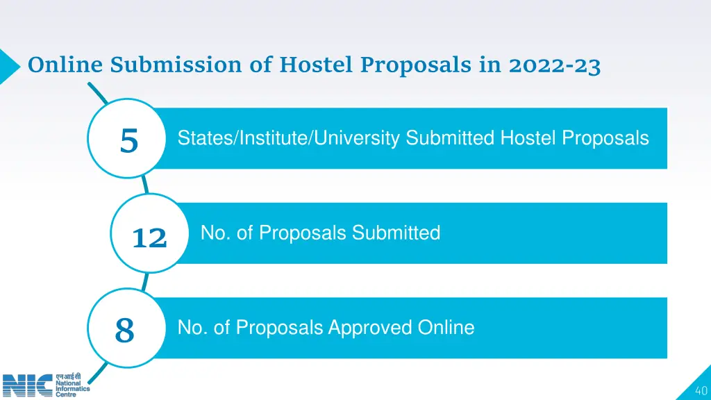 online submission of hostel proposals in 2022 23