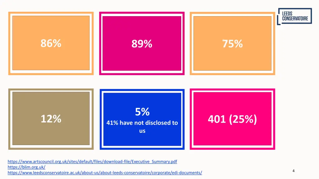 according to arts council england what percentage