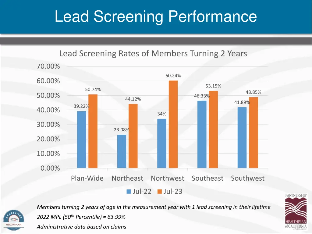 lead screening performance