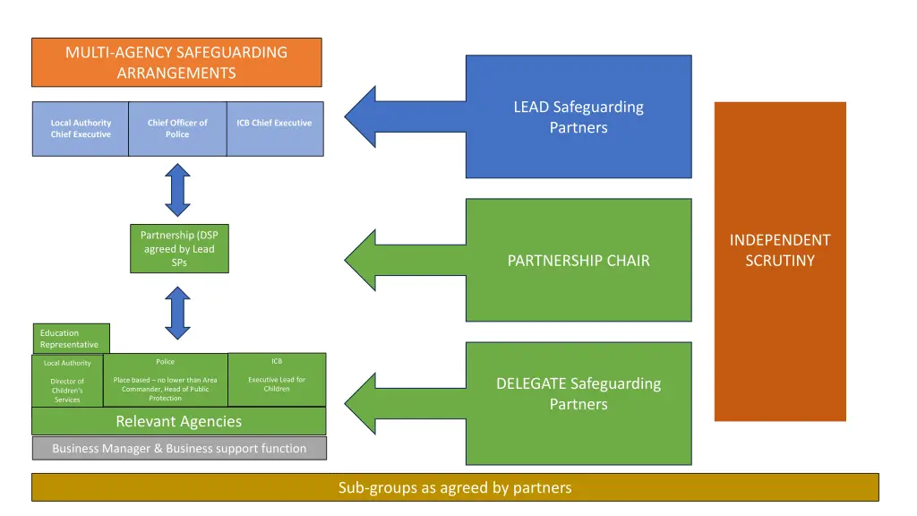 multi agency safeguarding arrangements