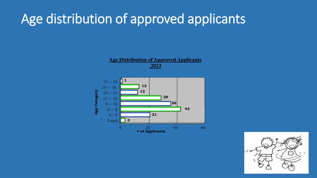 age distribution of approved applicants