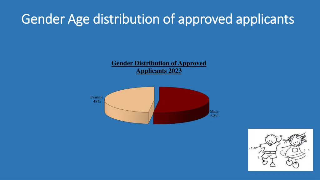gender age distribution of approved applicants