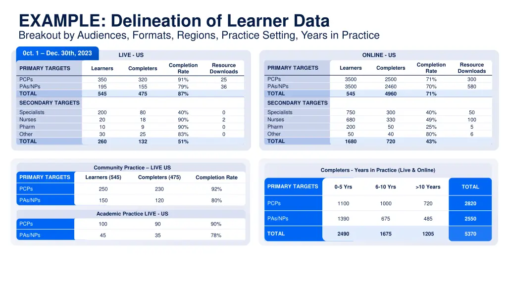 example delineation of learner data breakout