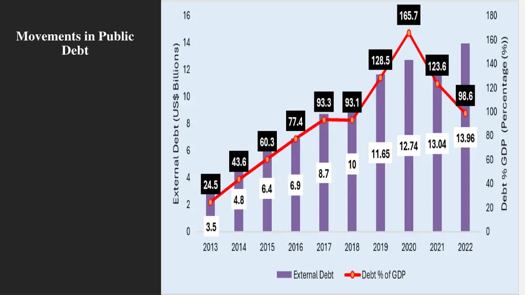 movements in public debt