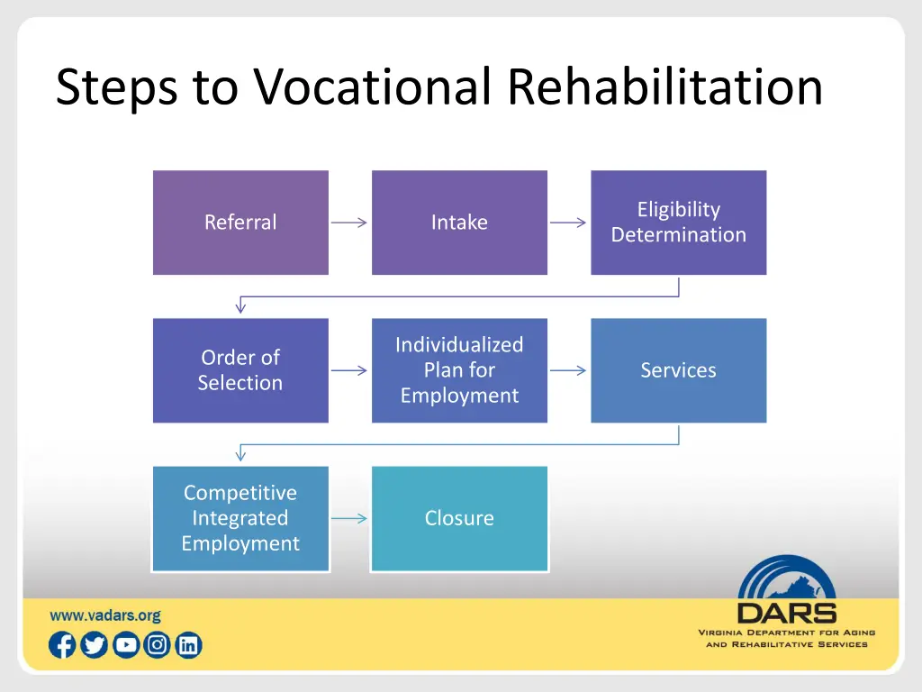 steps to vocational rehabilitation