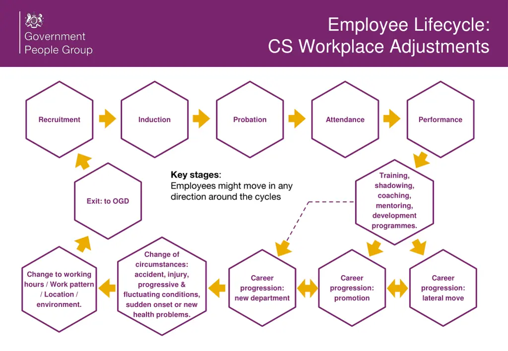 employee lifecycle cs workplace adjustments