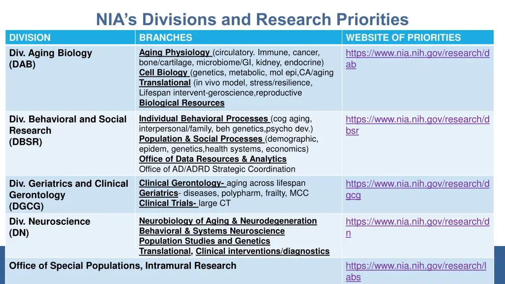 nia s divisions and research priorities branches