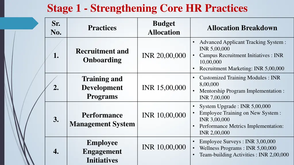 stage 1 strengthening core hr practices