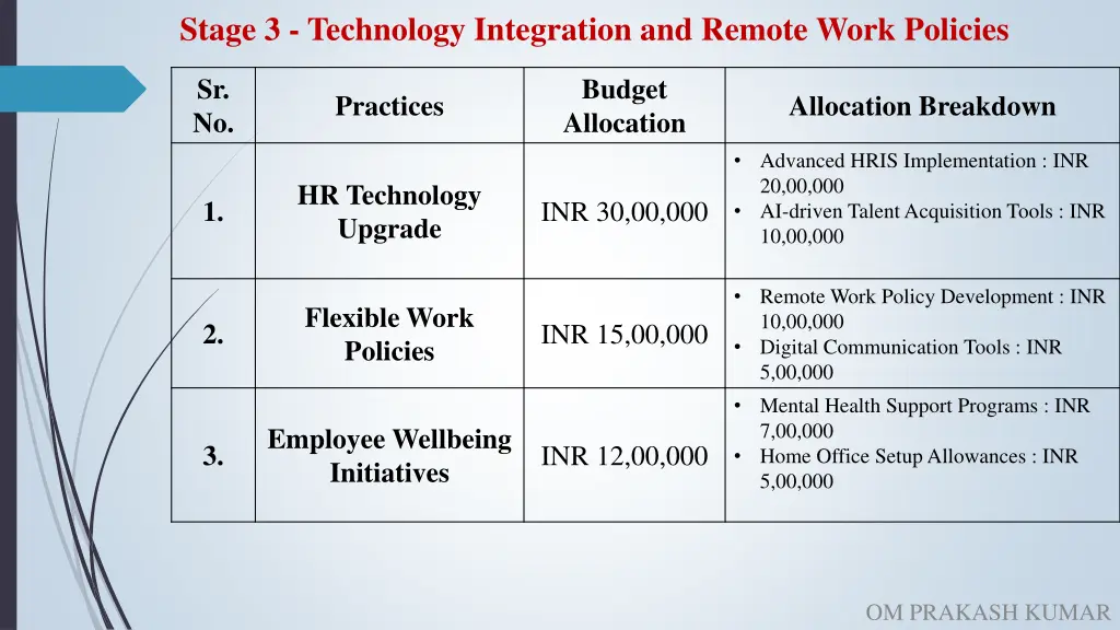 stage 3 technology integration and remote work