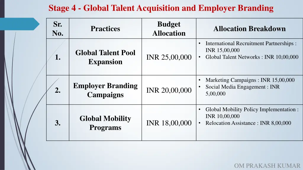 stage 4 global talent acquisition and employer