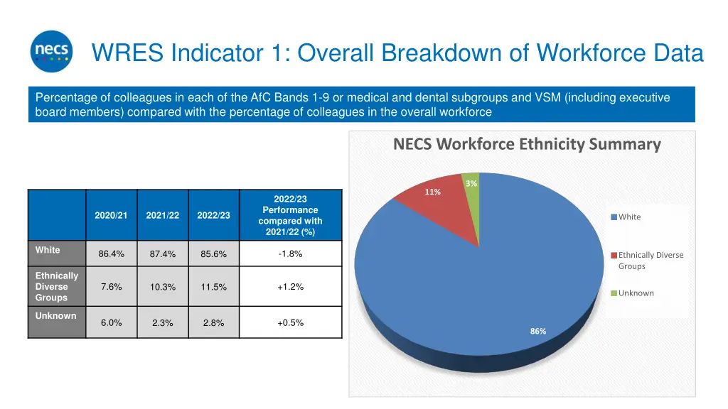 wres indicator 1 overall breakdown of workforce