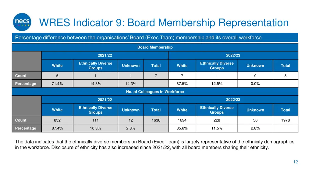 wres indicator 9 board membership representation