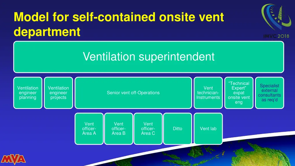 model for self contained onsite vent department