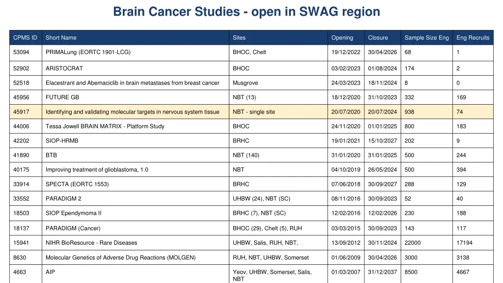 brain cancer studies open in swag region