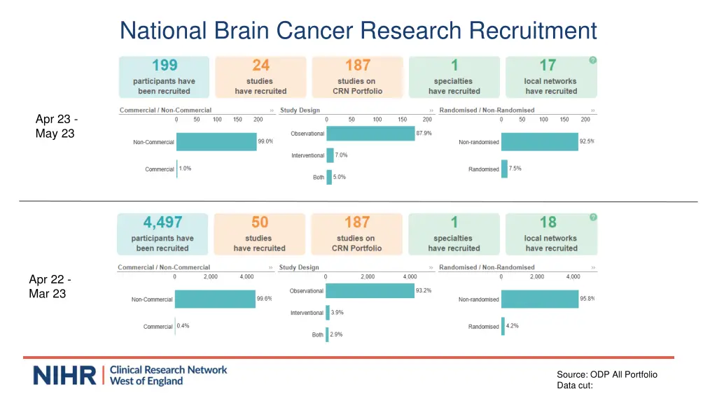 national brain cancer research recruitment