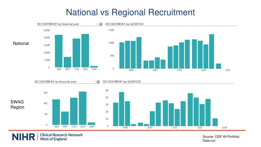 national vs regional recruitment