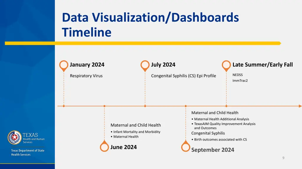 data visualization dashboards timeline