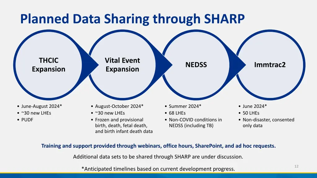 planned data sharing through sharp