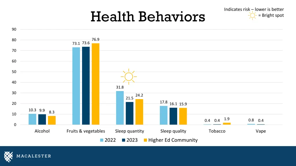 indicates risk lower is better