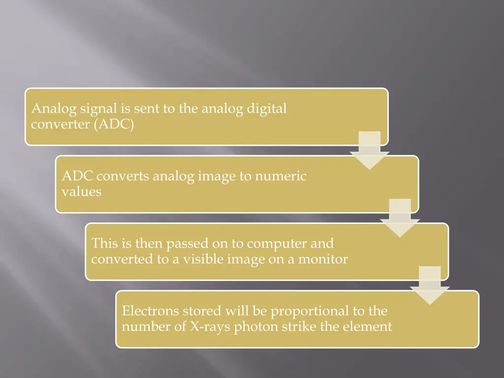 analog signal is sent to the analog digital