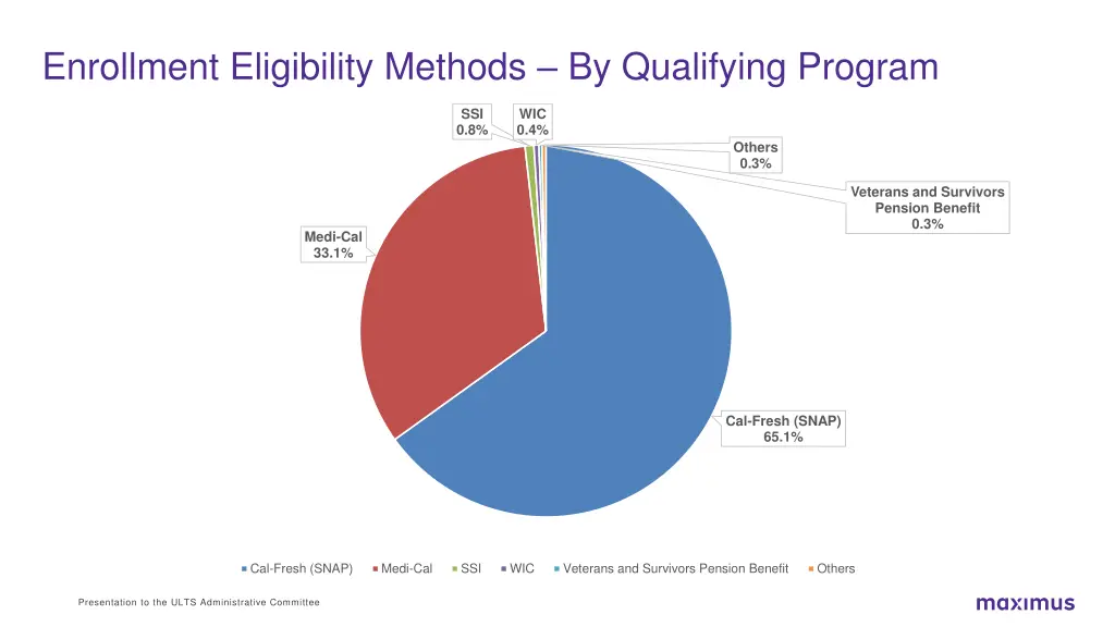 enrollment eligibility methods by qualifying