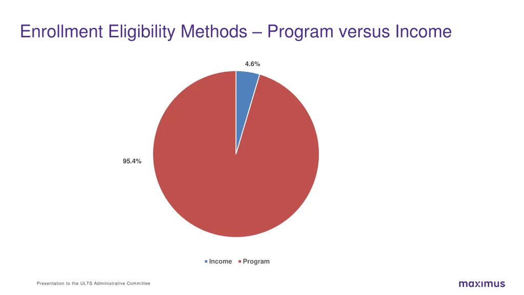 enrollment eligibility methods program versus