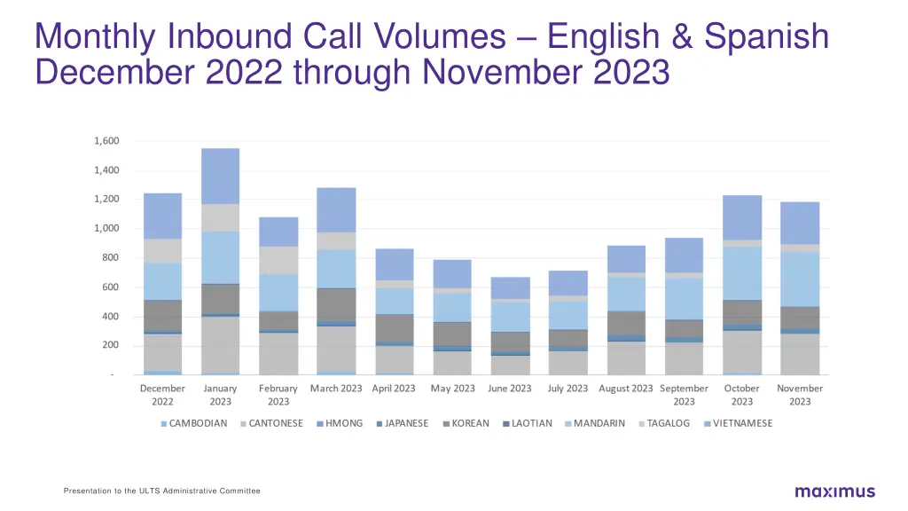 monthly inbound call volumes english spanish 1