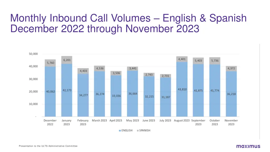 monthly inbound call volumes english spanish