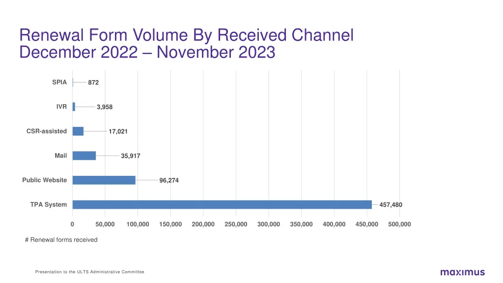 renewal form volume by received channel december