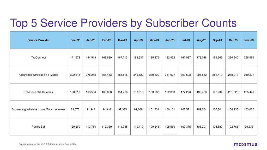 top 5 service providers by subscriber counts 1