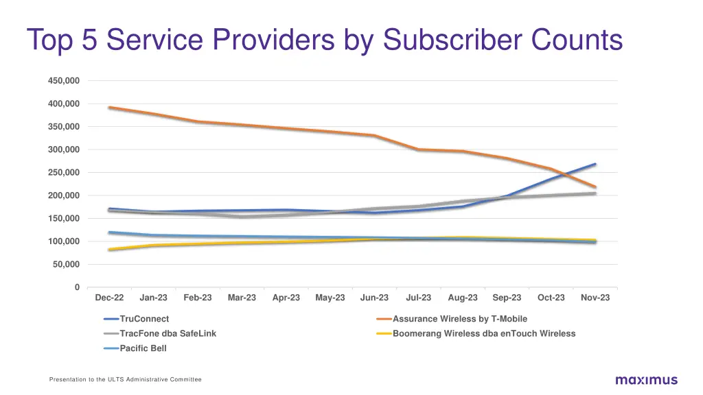 top 5 service providers by subscriber counts