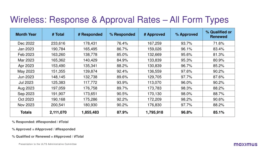wireless response approval rates all form types