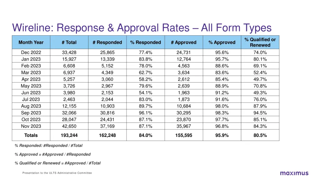 wireline response approval rates all form types