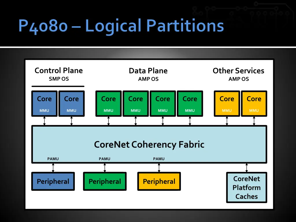 control plane smp os