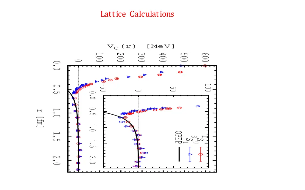 lattice calculations