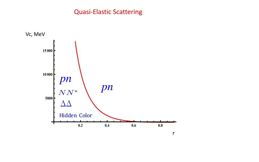 quasi elastic scattering