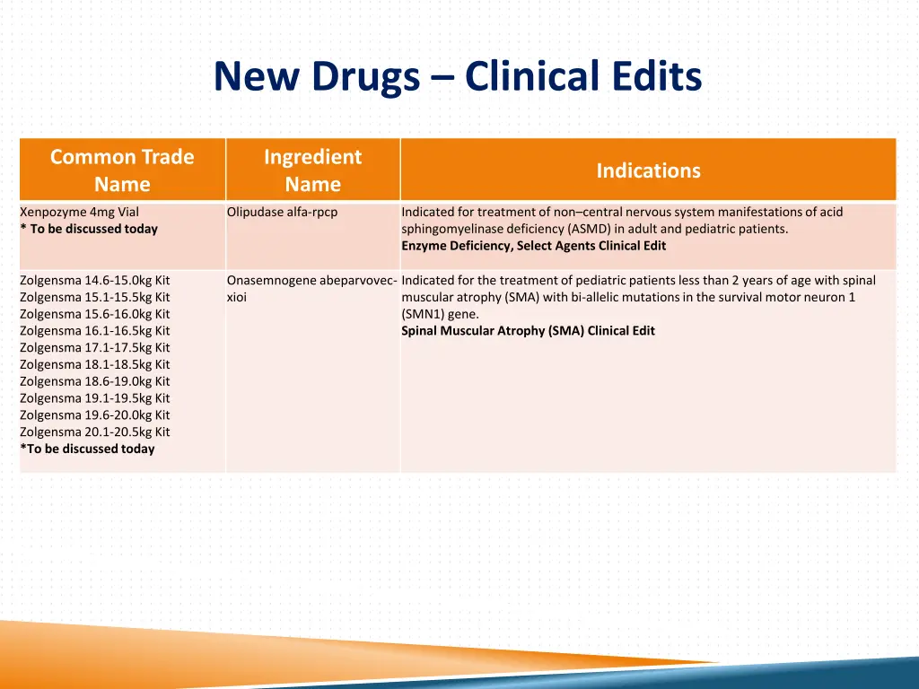 new drugs clinical edits 2