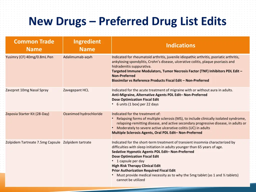 new drugs preferred drug list edits 5